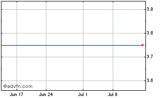 1 Month Paragon Shipping, Inc. Chart