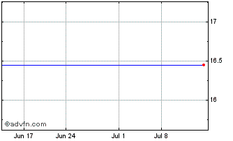 1 Month Procentury Corp (MM) Chart