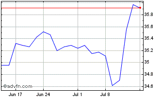 1 Month Invesco S&P SmallCap Con... Chart