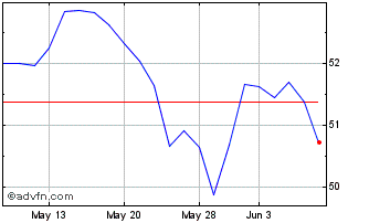 1 Month Invesco Trust II S&P Sma... Chart