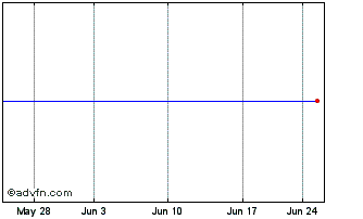 1 Month Presidio Chart