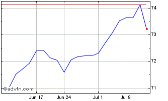 1 Month Pacer Trendpilot 100 ETF Chart