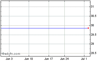 1 Month Powershares (MM) Chart