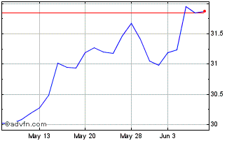 1 Month Invesco ESG NASDAQ 100 Chart