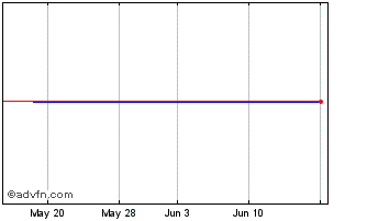 1 Month PowerShares ETF Chart