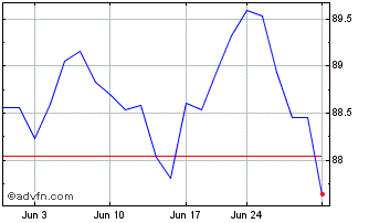 1 Month First Trust NASDAQ 100 E... Chart