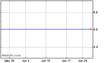 1 Month Quotient Limited - Unit (MM) Chart