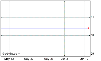 1 Month QUNAR CAYMAN ISLANDS LTD. Chart