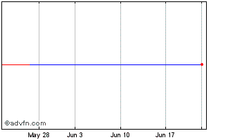 1 Month Ardea Biosciences, Inc. (MM) Chart