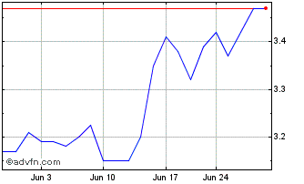 1 Month RF Industries Chart