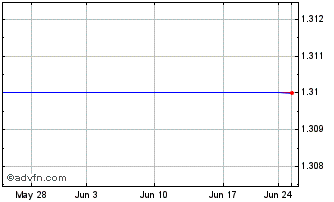 1 Month Republic Airways Holdings, Inc. (MM) Chart