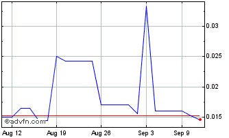 1 Month Royalty Management Chart