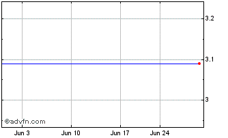 1 Month Ramtron International Corp. (MM) Chart