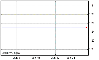 1 Month Rosetta Genomics Ltd. (MM) Chart