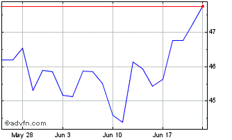 1 Month Red River Bancshares Chart