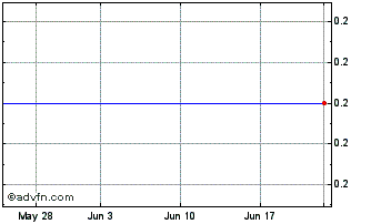 1 Month Rentech, Inc. Chart