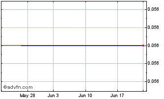 1 Month Rxi Pharmaceuticals Corp. - Warrants (delisted) Chart