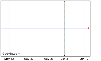 1 Month Sajan, Inc. Chart