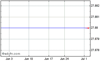 1 Month Salisbury Bancorp Chart