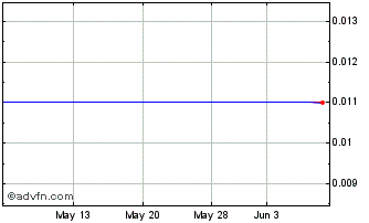 1 Month Sun America Bancorp Class D (MM) Chart