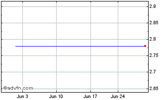 1 Month Spanish Broadcasting System, Inc. (MM) Chart