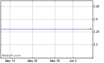 1 Month Scm Microsystems (MM) Chart