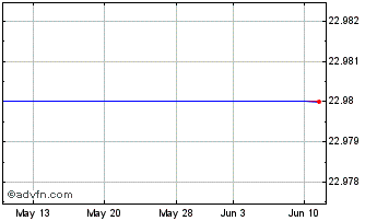1 Month Sepracor Inc. (MM) Chart