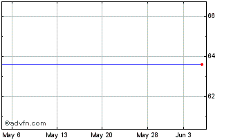 1 Month Russell Small Cap Aggressive Growth Etf (MM) Chart