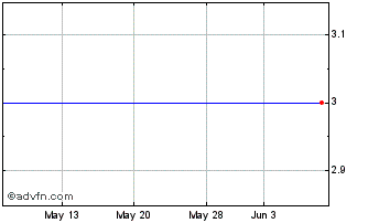 1 Month Sgx Pharmaceuticals (MM) Chart
