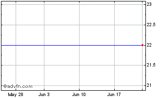 1 Month Shore Finance Corp (MM) Chart