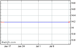 1 Month Shamir Optical Industry Ltd. (MM) Chart