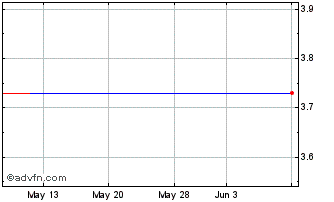 1 Month Smithtown Bancorp (MM) Chart