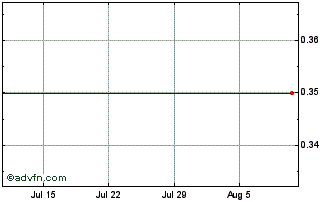 1 Month Sonic Foundry Chart