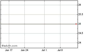 1 Month AXS Short DeSPAC Daily ETF Chart