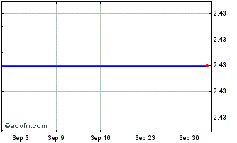 1 Month Housevalues  (MM) Chart