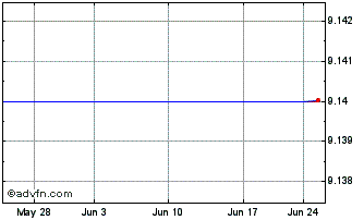 1 Month Solarfun Power Holdings CO., Ltd. ADS, Each Representing Five Ordinary Shares (MM) Chart