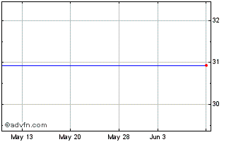 1 Month Spreadtrum Communications - American Depositary Share Represents Three Ordinary Shares (MM) Chart