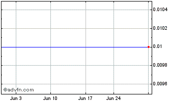 1 Month Smartpros Ltd. (MM) Chart
