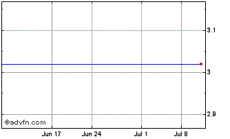 1 Month Soaring Eagle Acquisition Chart