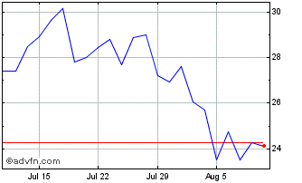 1 Month Stratus Properties Chart