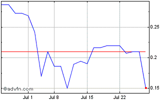 1 Month SurgePays Chart
