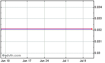 1 Month Tarragon (MM) Chart