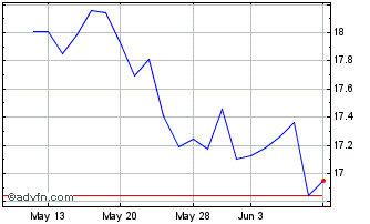 1 Month iShares MSCI China Multi... Chart
