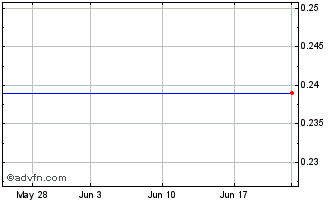 1 Month Thomas Grp., Inc. (MM) Chart