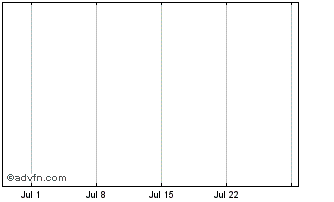 1 Month Therapix Bioscienc Spon Adr Each Rep 20 Ord Sh (MM) Chart