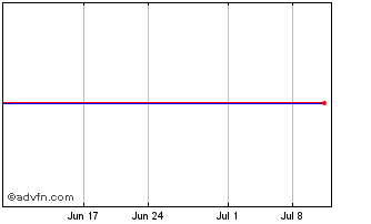 1 Month Tib Financial Corp. (MM) Chart