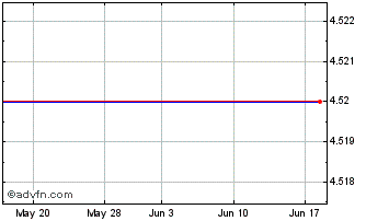 1 Month Tor Minerals International (MM) Chart
