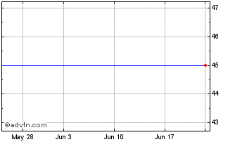 1 Month Tpc Grp., Inc. (MM) Chart