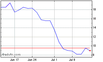 1 Month GraniteShares ETF Trust ... Chart
