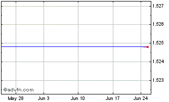 1 Month Transition Therapeutics - Ordinary Shares Chart